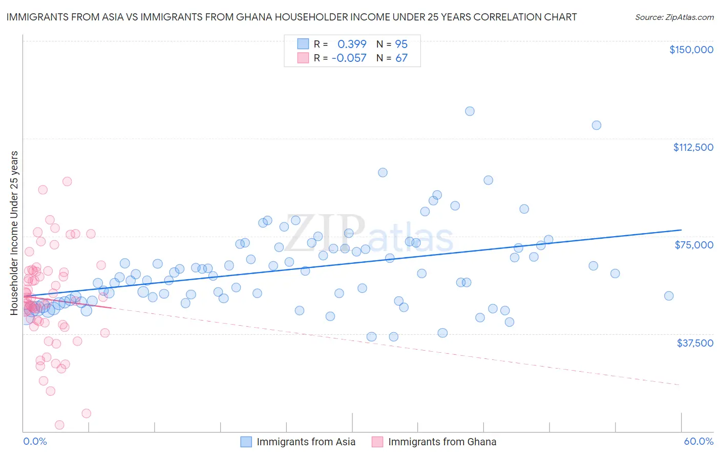 Immigrants from Asia vs Immigrants from Ghana Householder Income Under 25 years