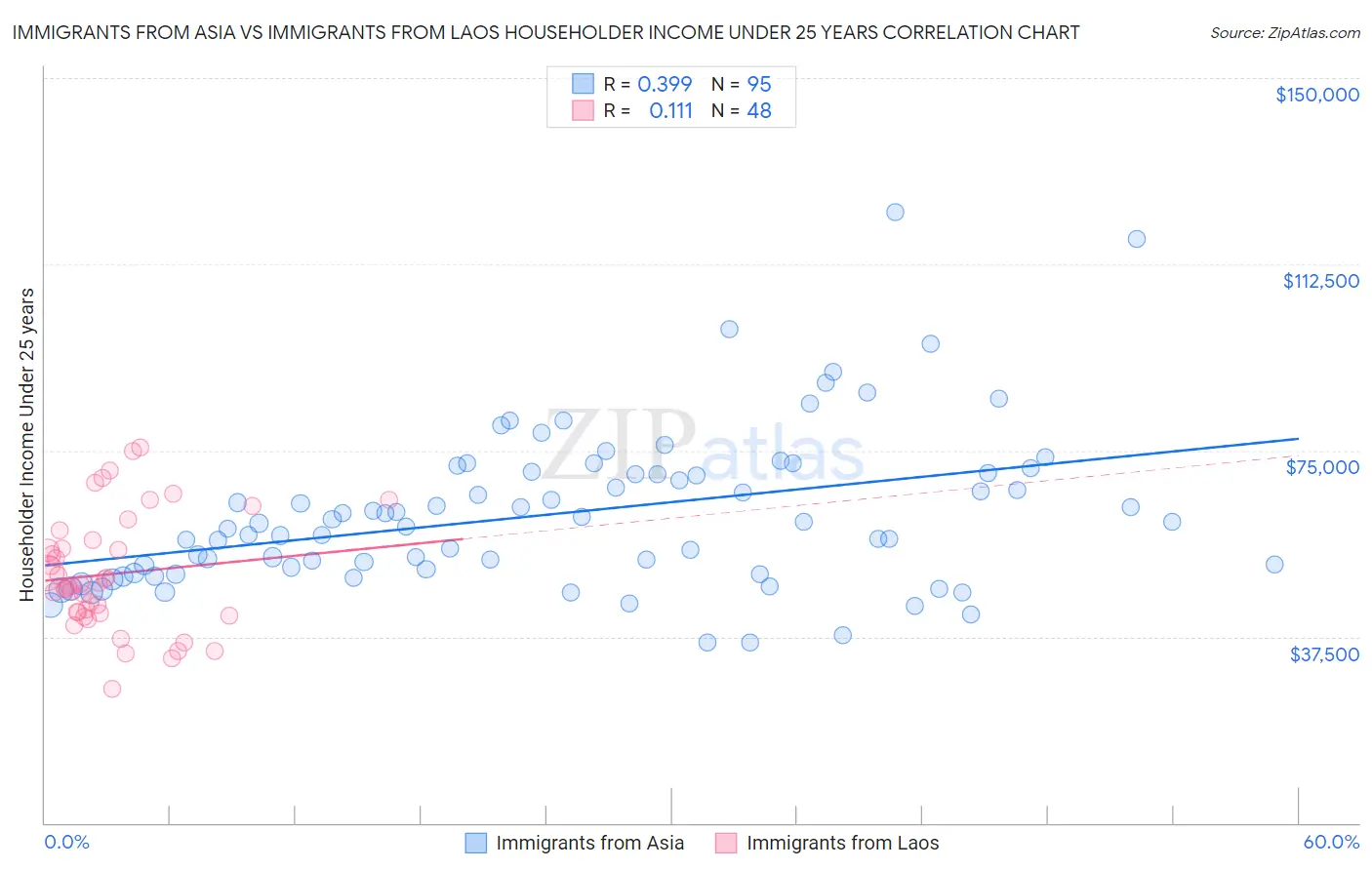 Immigrants from Asia vs Immigrants from Laos Householder Income Under 25 years