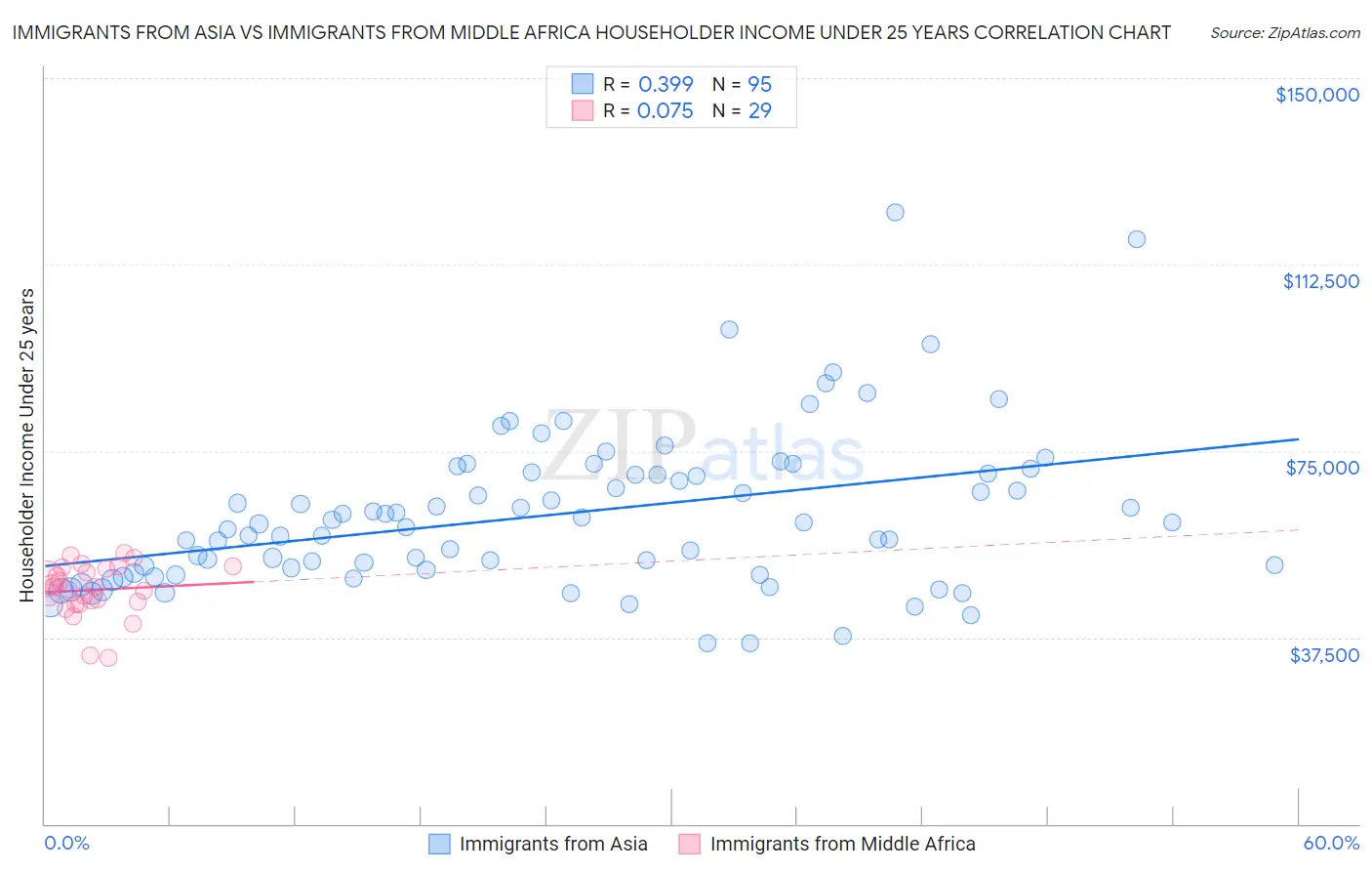 Immigrants from Asia vs Immigrants from Middle Africa Householder Income Under 25 years