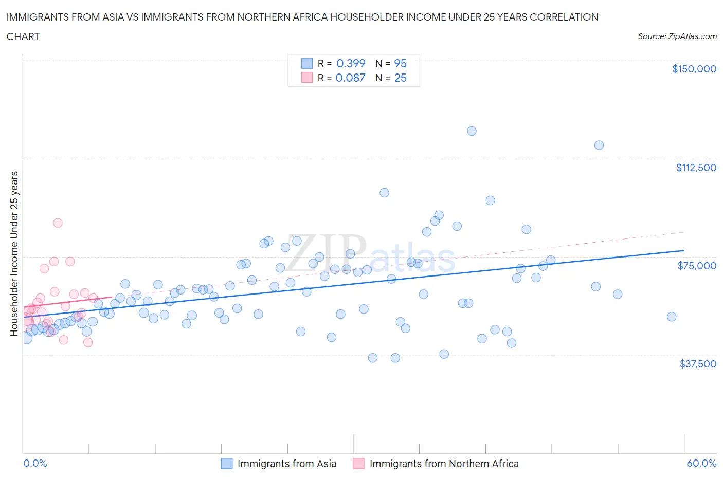 Immigrants from Asia vs Immigrants from Northern Africa Householder Income Under 25 years