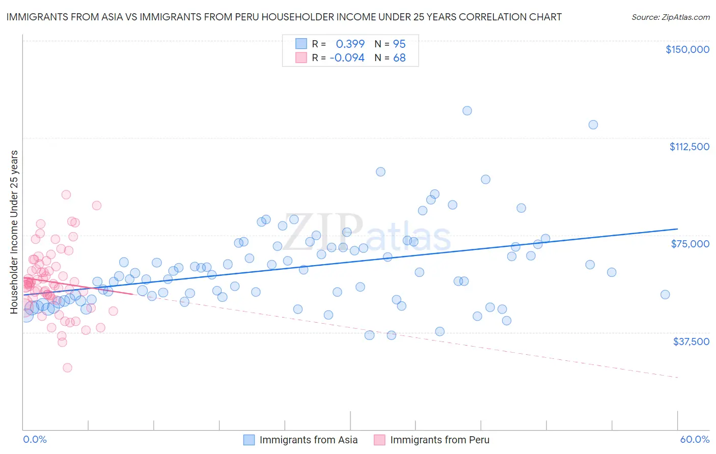 Immigrants from Asia vs Immigrants from Peru Householder Income Under 25 years