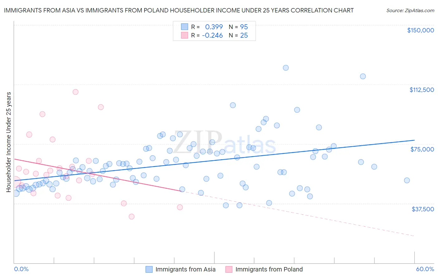 Immigrants from Asia vs Immigrants from Poland Householder Income Under 25 years