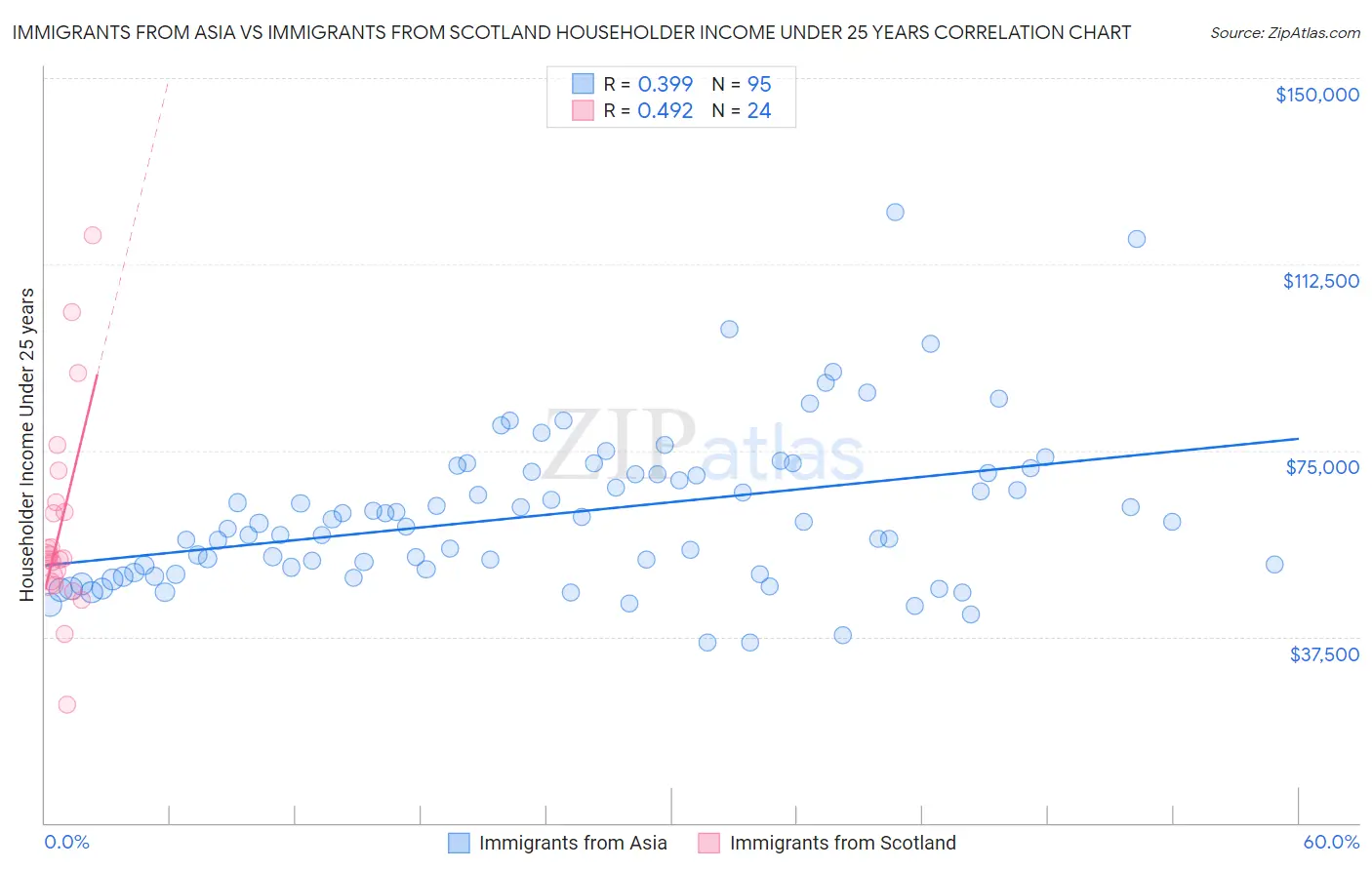Immigrants from Asia vs Immigrants from Scotland Householder Income Under 25 years