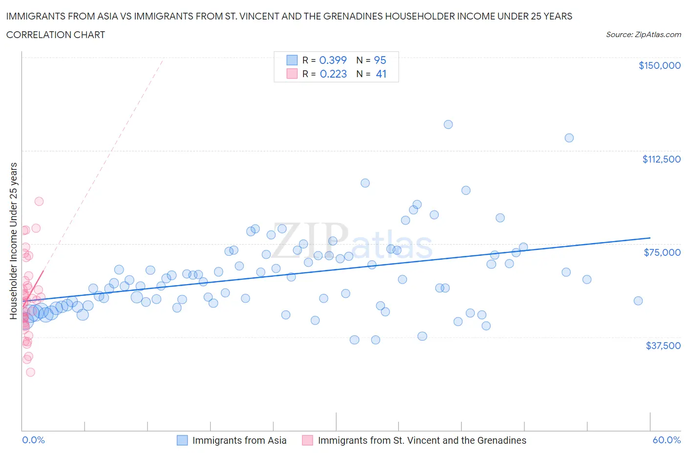 Immigrants from Asia vs Immigrants from St. Vincent and the Grenadines Householder Income Under 25 years