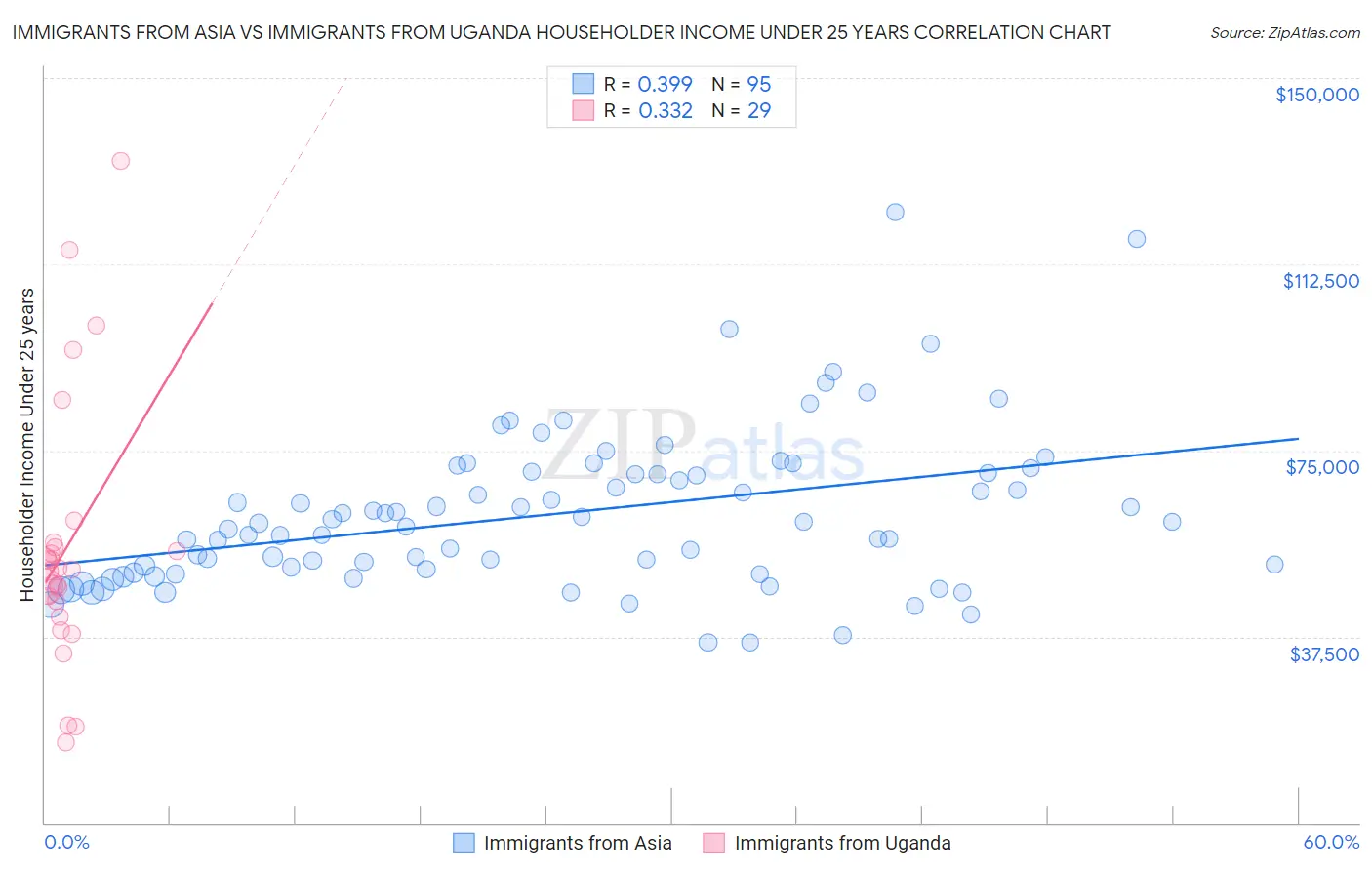 Immigrants from Asia vs Immigrants from Uganda Householder Income Under 25 years