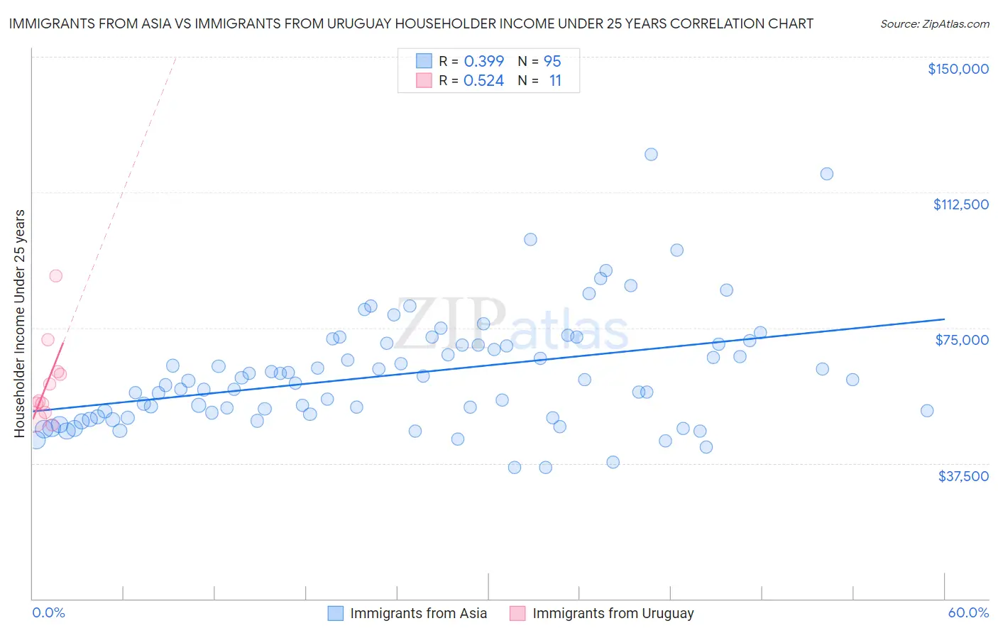 Immigrants from Asia vs Immigrants from Uruguay Householder Income Under 25 years