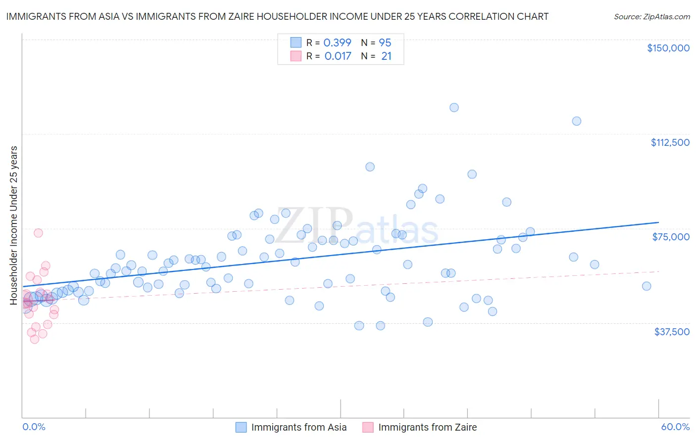 Immigrants from Asia vs Immigrants from Zaire Householder Income Under 25 years