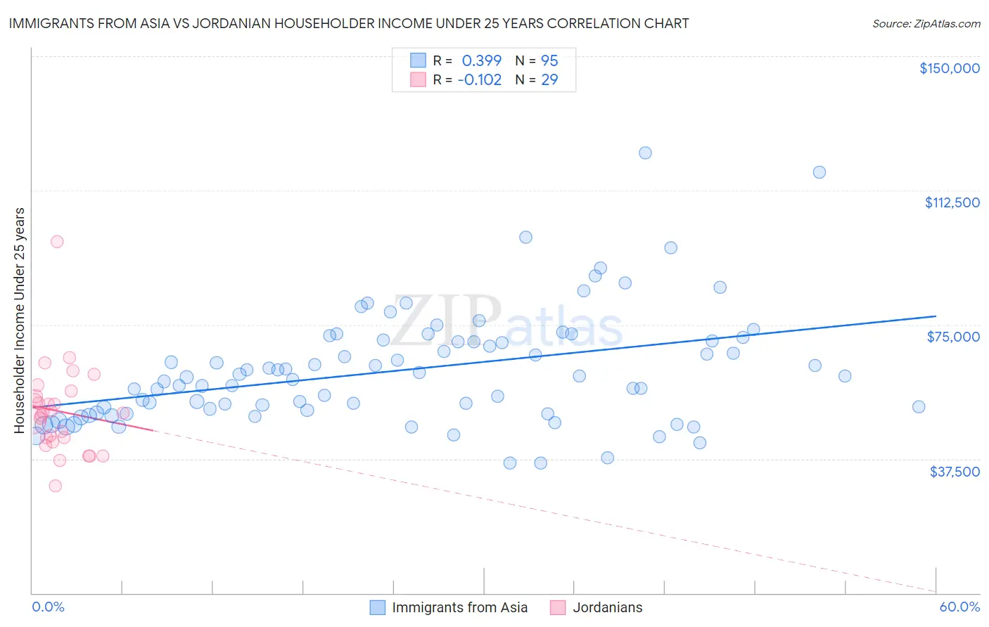 Immigrants from Asia vs Jordanian Householder Income Under 25 years