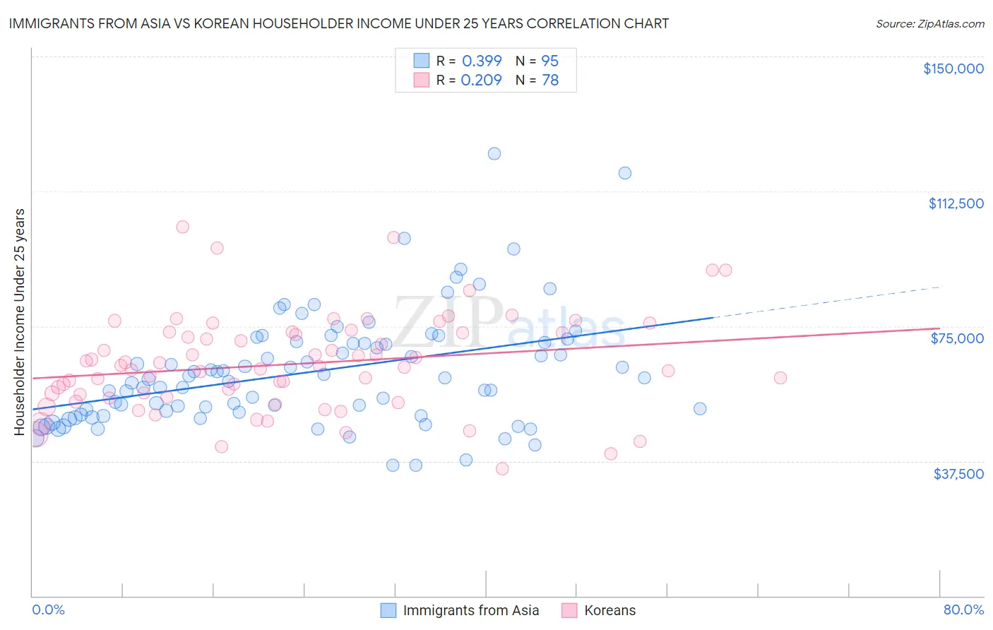 Immigrants from Asia vs Korean Householder Income Under 25 years