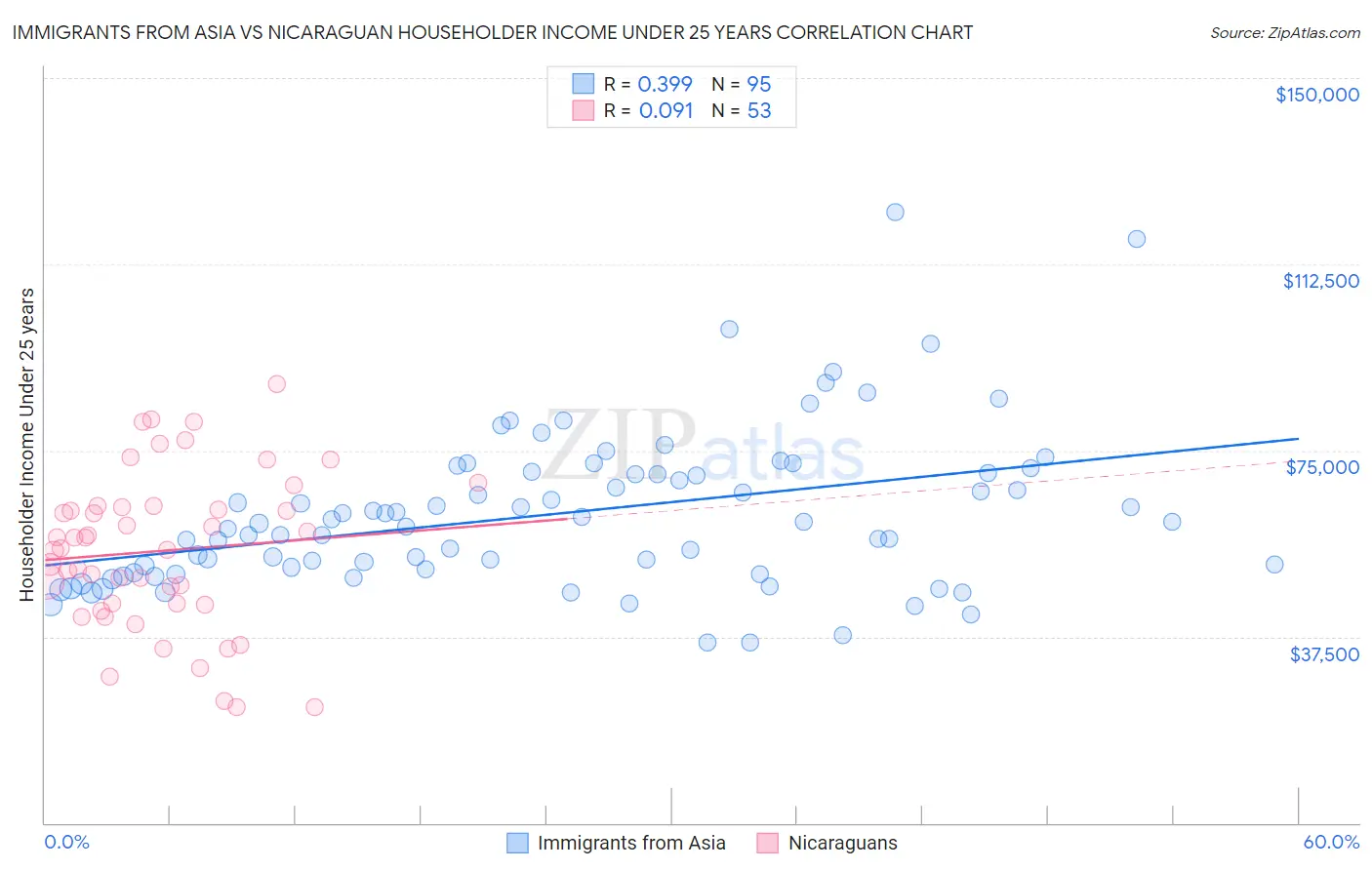 Immigrants from Asia vs Nicaraguan Householder Income Under 25 years