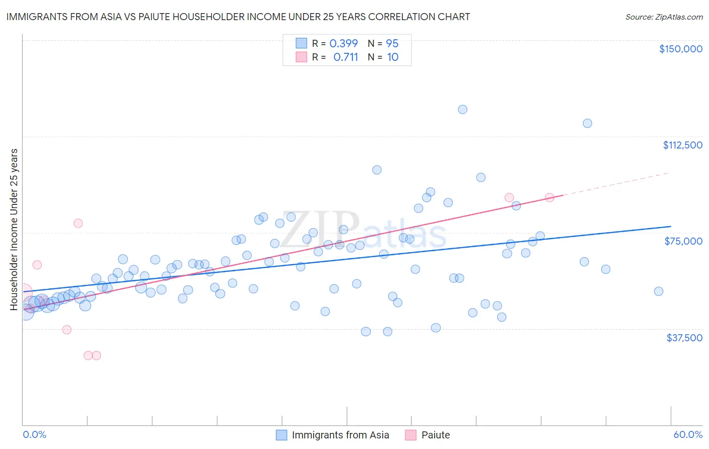 Immigrants from Asia vs Paiute Householder Income Under 25 years