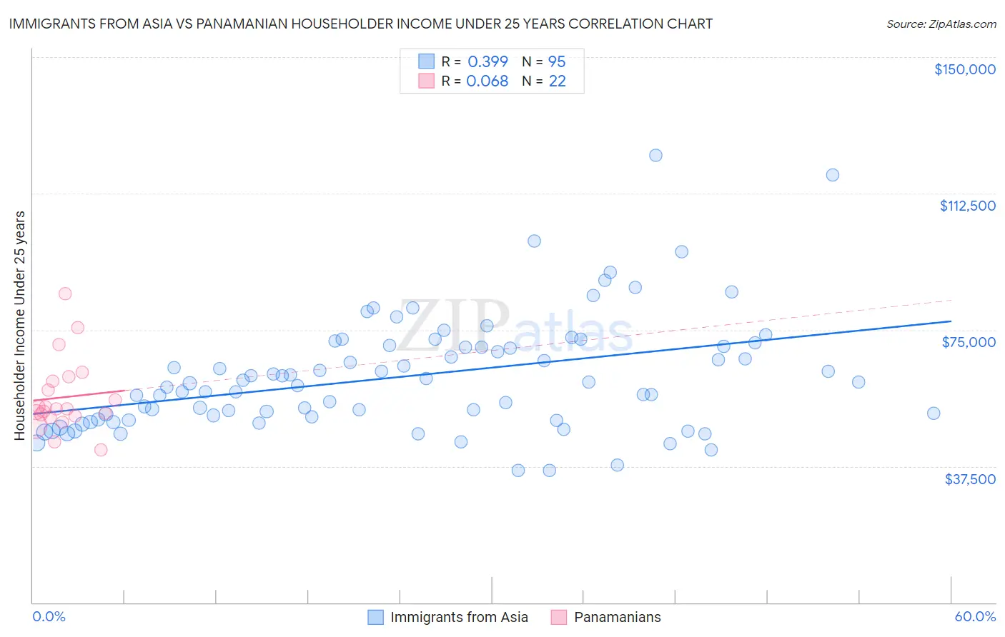 Immigrants from Asia vs Panamanian Householder Income Under 25 years