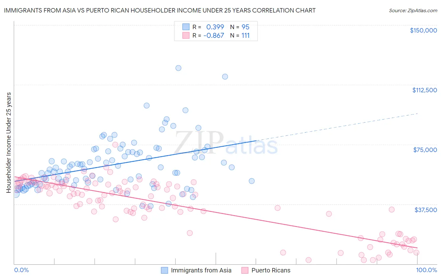 Immigrants from Asia vs Puerto Rican Householder Income Under 25 years