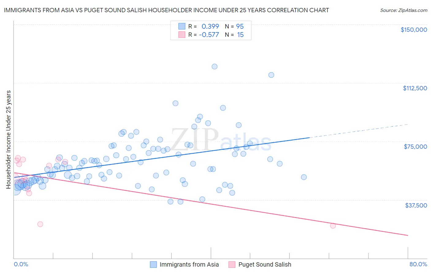Immigrants from Asia vs Puget Sound Salish Householder Income Under 25 years