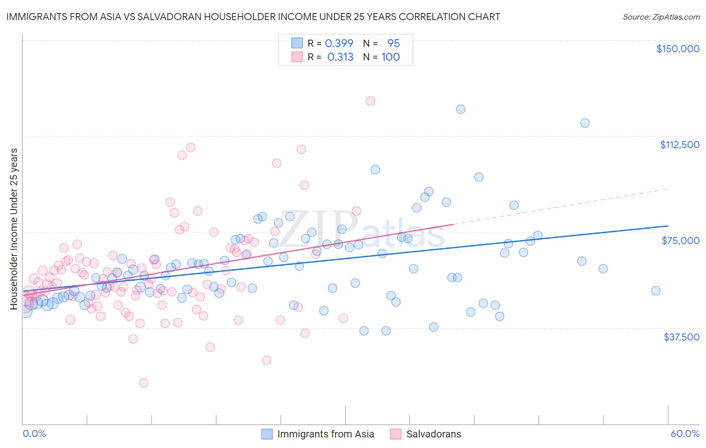 Immigrants from Asia vs Salvadoran Householder Income Under 25 years