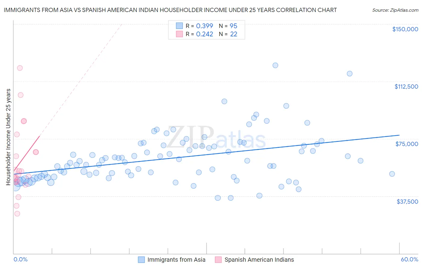 Immigrants from Asia vs Spanish American Indian Householder Income Under 25 years