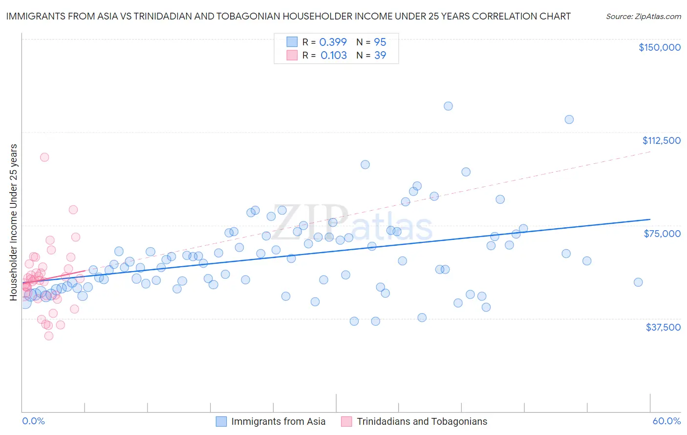 Immigrants from Asia vs Trinidadian and Tobagonian Householder Income Under 25 years