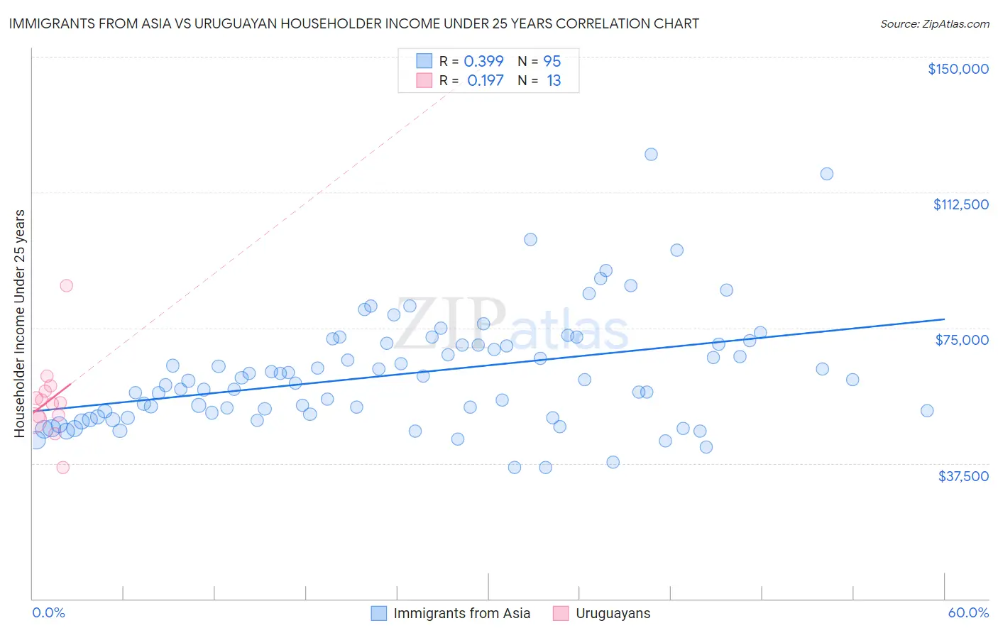 Immigrants from Asia vs Uruguayan Householder Income Under 25 years