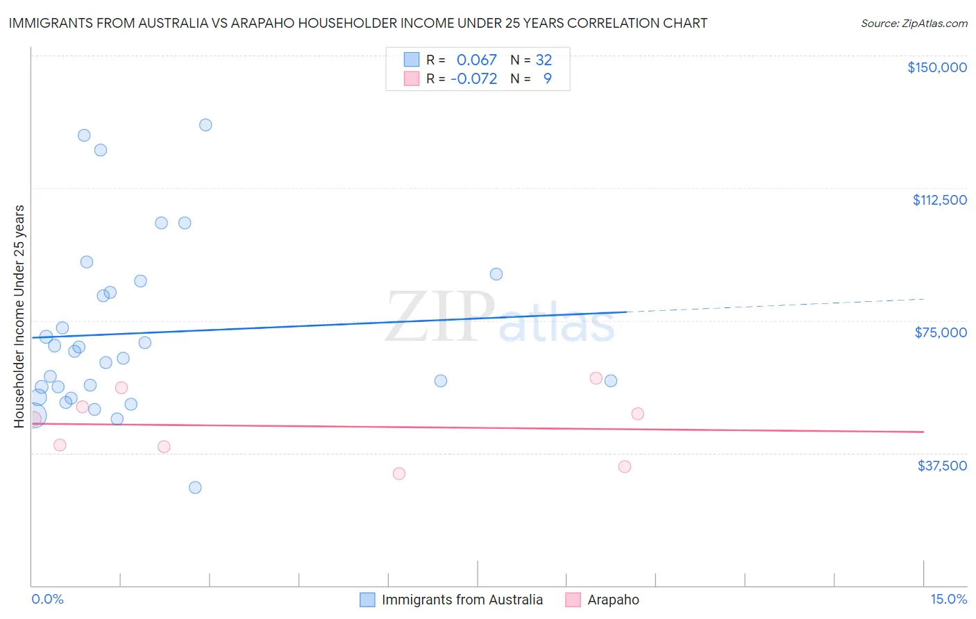 Immigrants from Australia vs Arapaho Householder Income Under 25 years