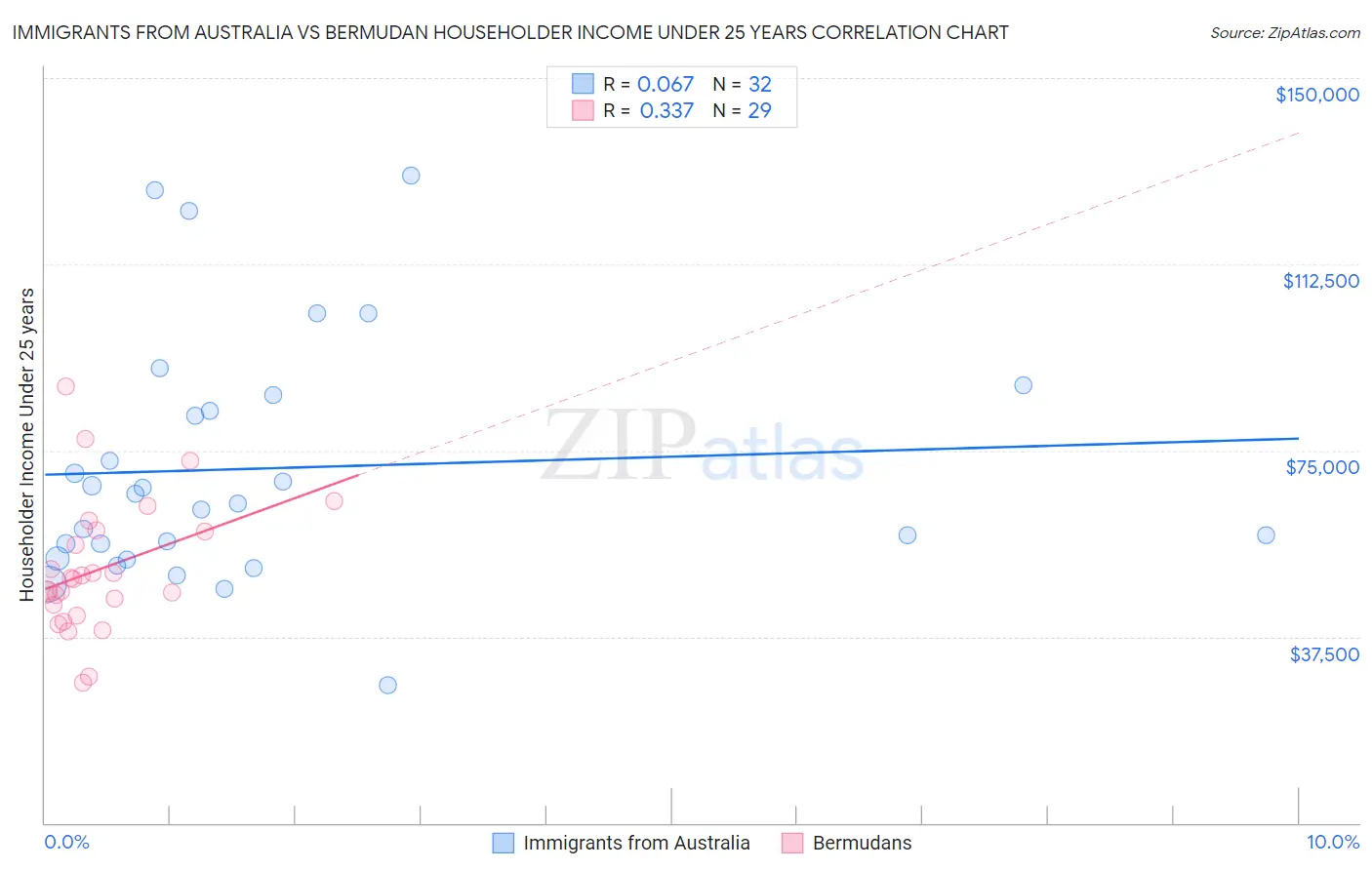 Immigrants from Australia vs Bermudan Householder Income Under 25 years