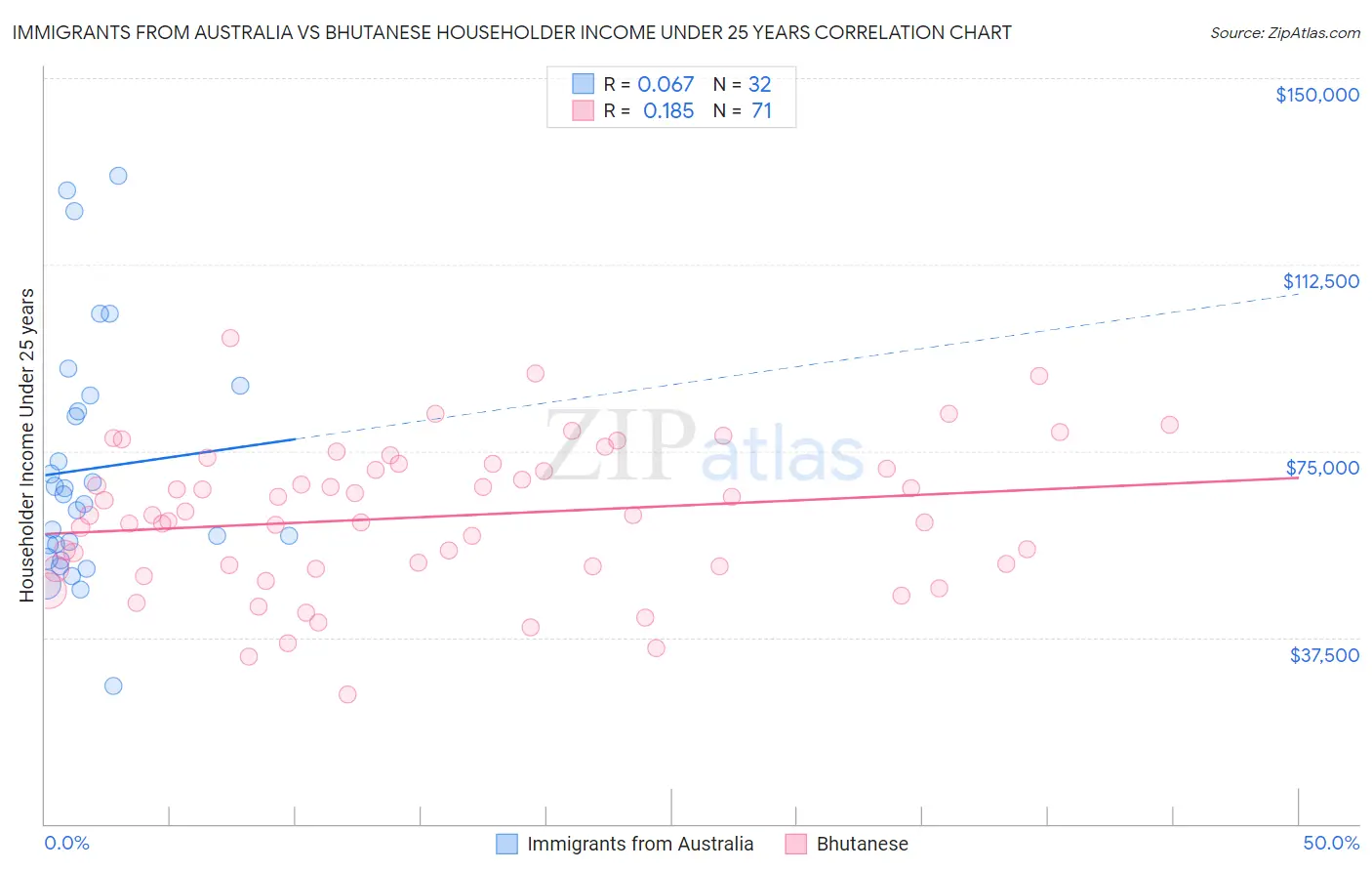 Immigrants from Australia vs Bhutanese Householder Income Under 25 years