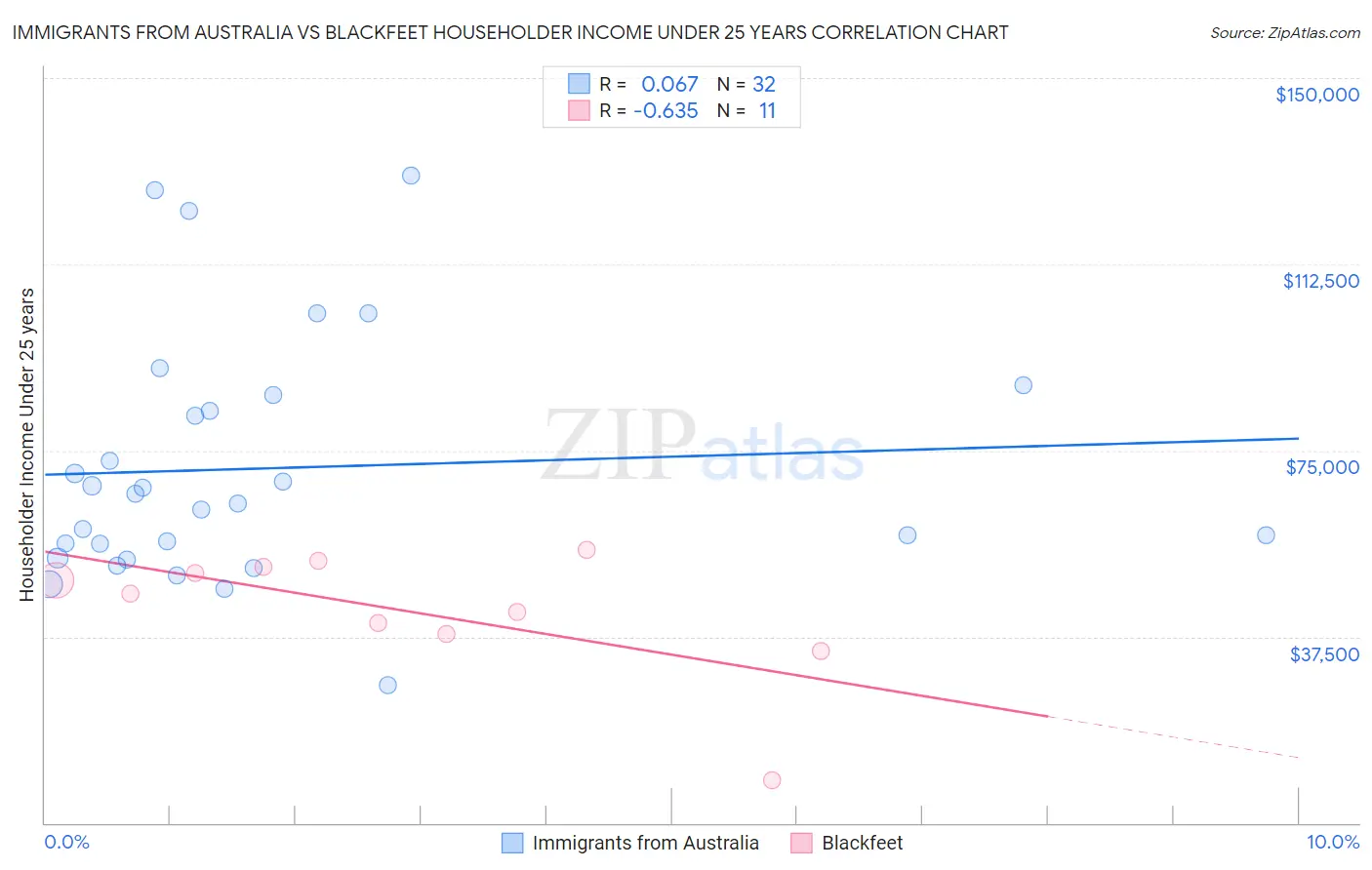 Immigrants from Australia vs Blackfeet Householder Income Under 25 years