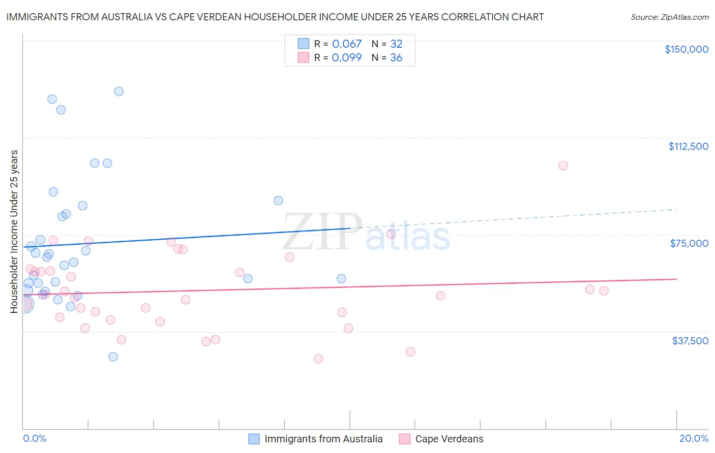 Immigrants from Australia vs Cape Verdean Householder Income Under 25 years