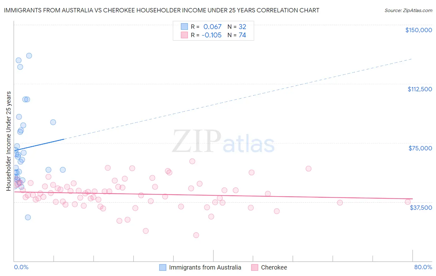 Immigrants from Australia vs Cherokee Householder Income Under 25 years