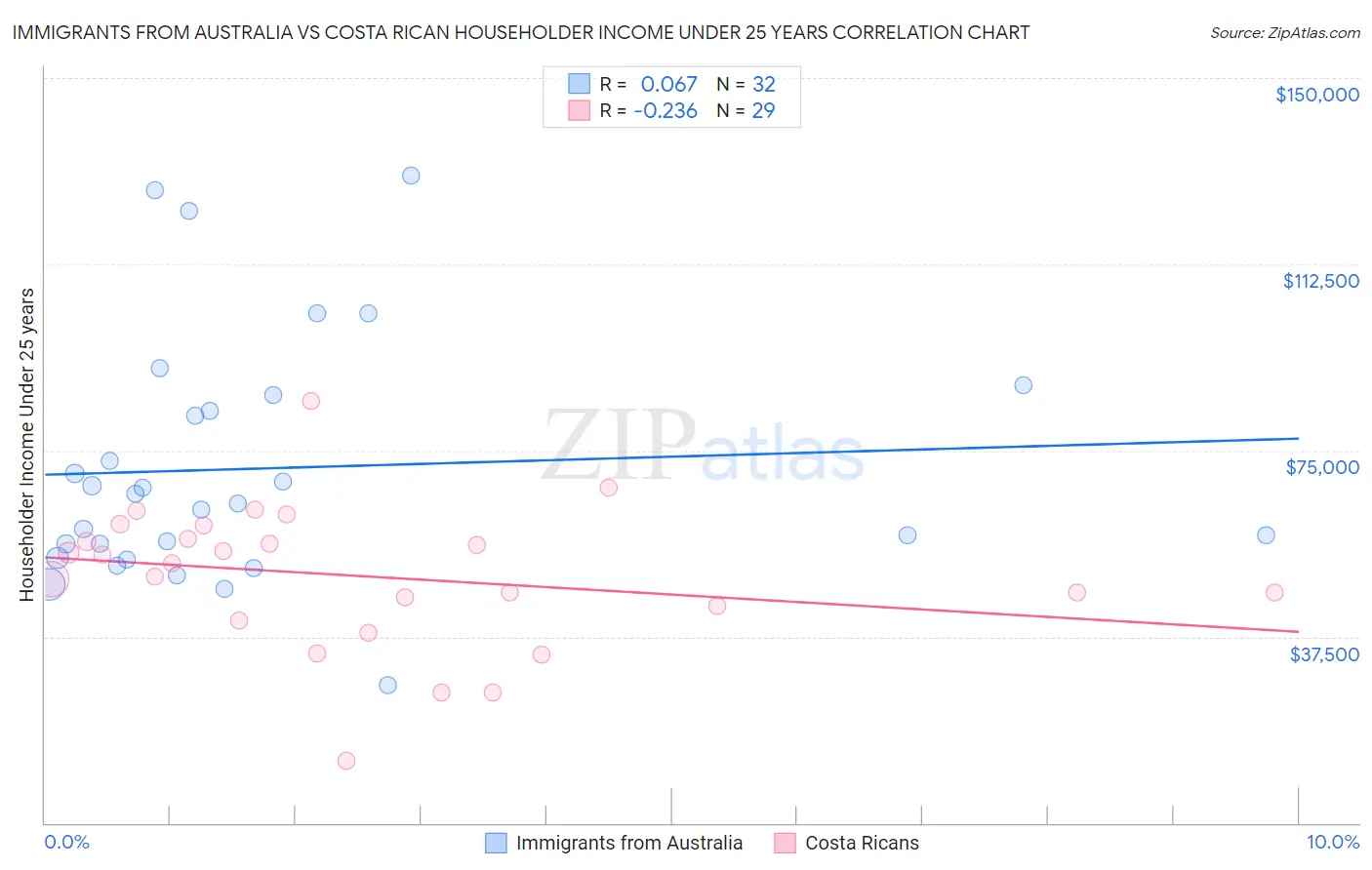 Immigrants from Australia vs Costa Rican Householder Income Under 25 years