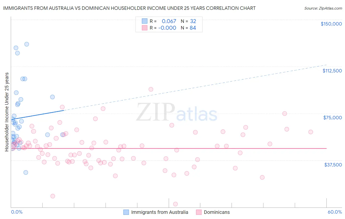 Immigrants from Australia vs Dominican Householder Income Under 25 years