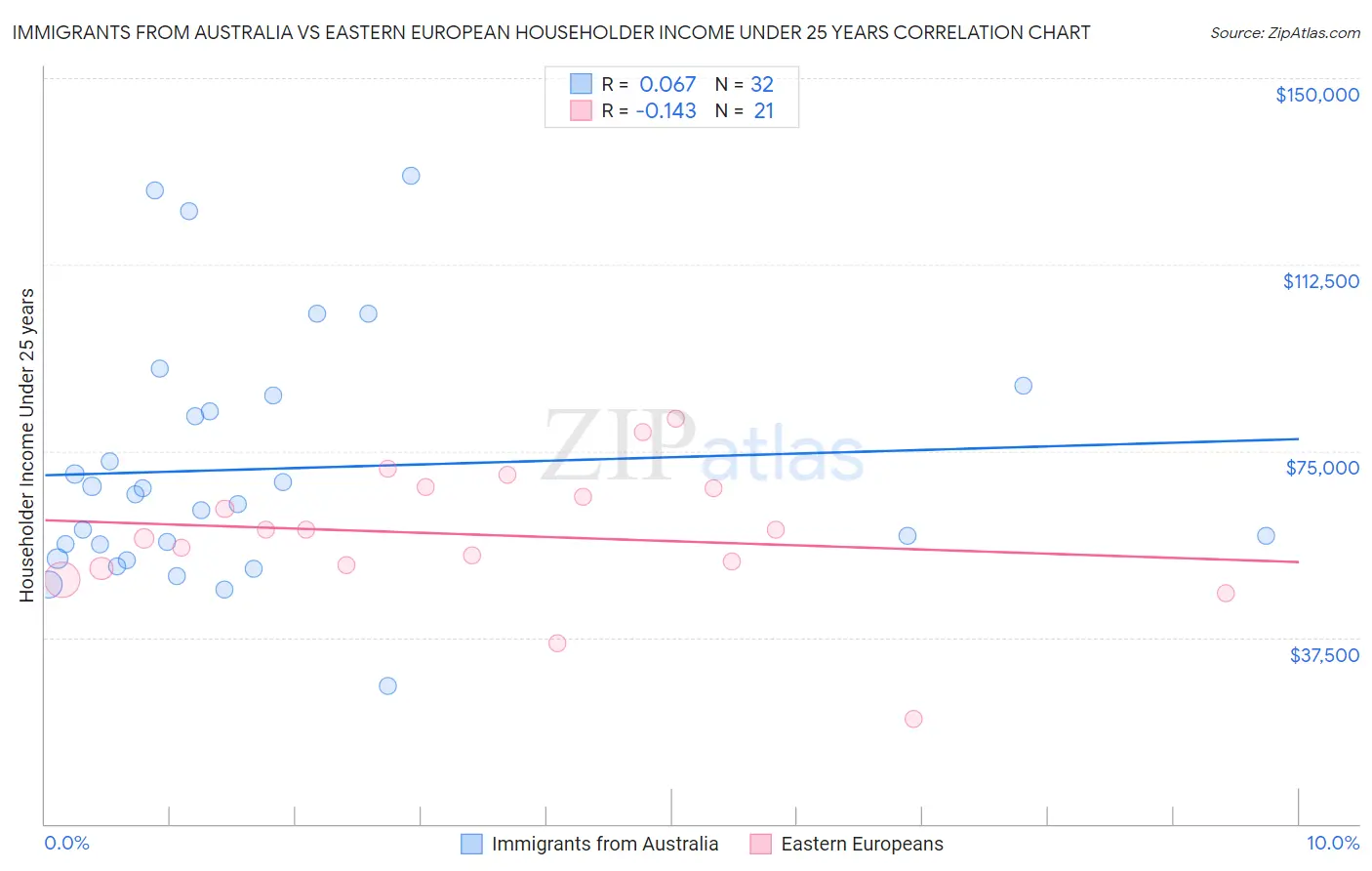 Immigrants from Australia vs Eastern European Householder Income Under 25 years