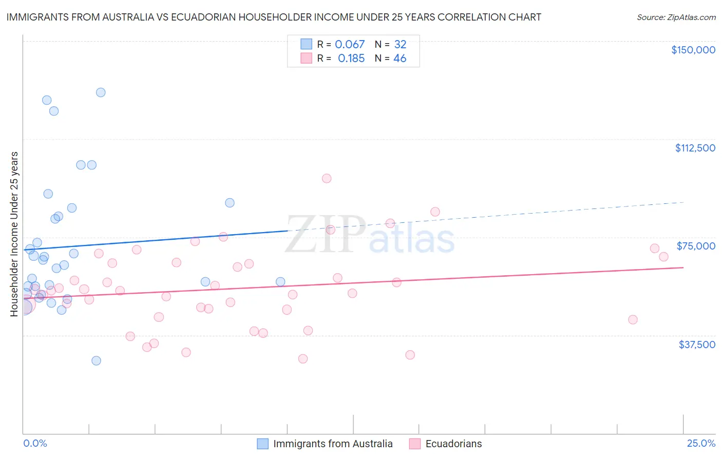 Immigrants from Australia vs Ecuadorian Householder Income Under 25 years
