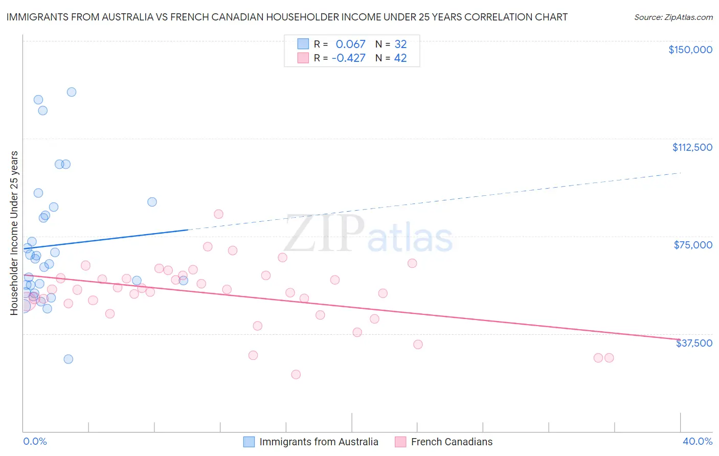 Immigrants from Australia vs French Canadian Householder Income Under 25 years