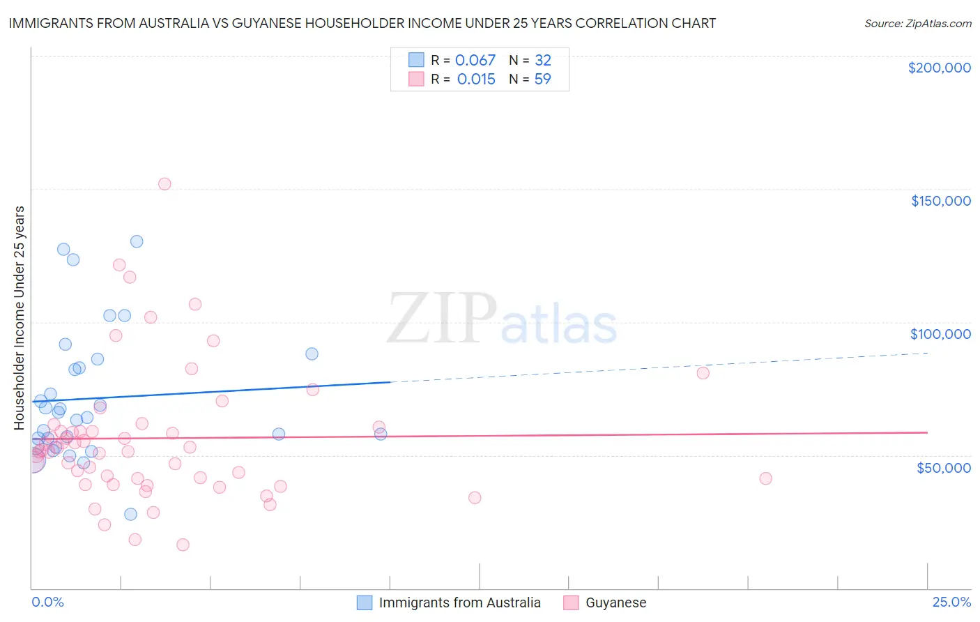 Immigrants from Australia vs Guyanese Householder Income Under 25 years