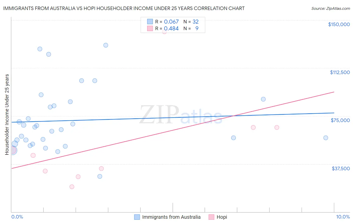 Immigrants from Australia vs Hopi Householder Income Under 25 years