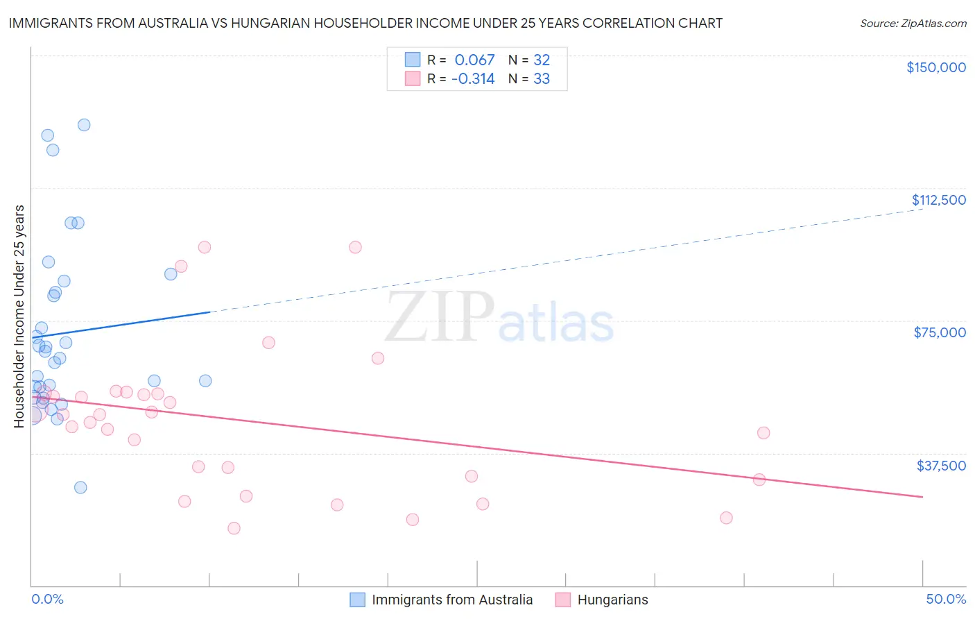 Immigrants from Australia vs Hungarian Householder Income Under 25 years