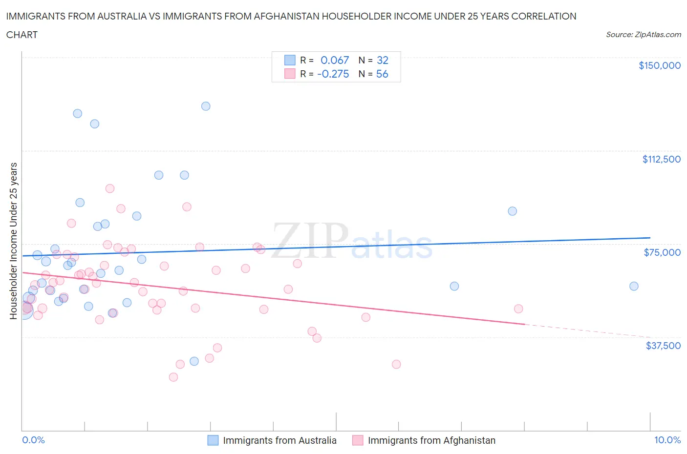Immigrants from Australia vs Immigrants from Afghanistan Householder Income Under 25 years