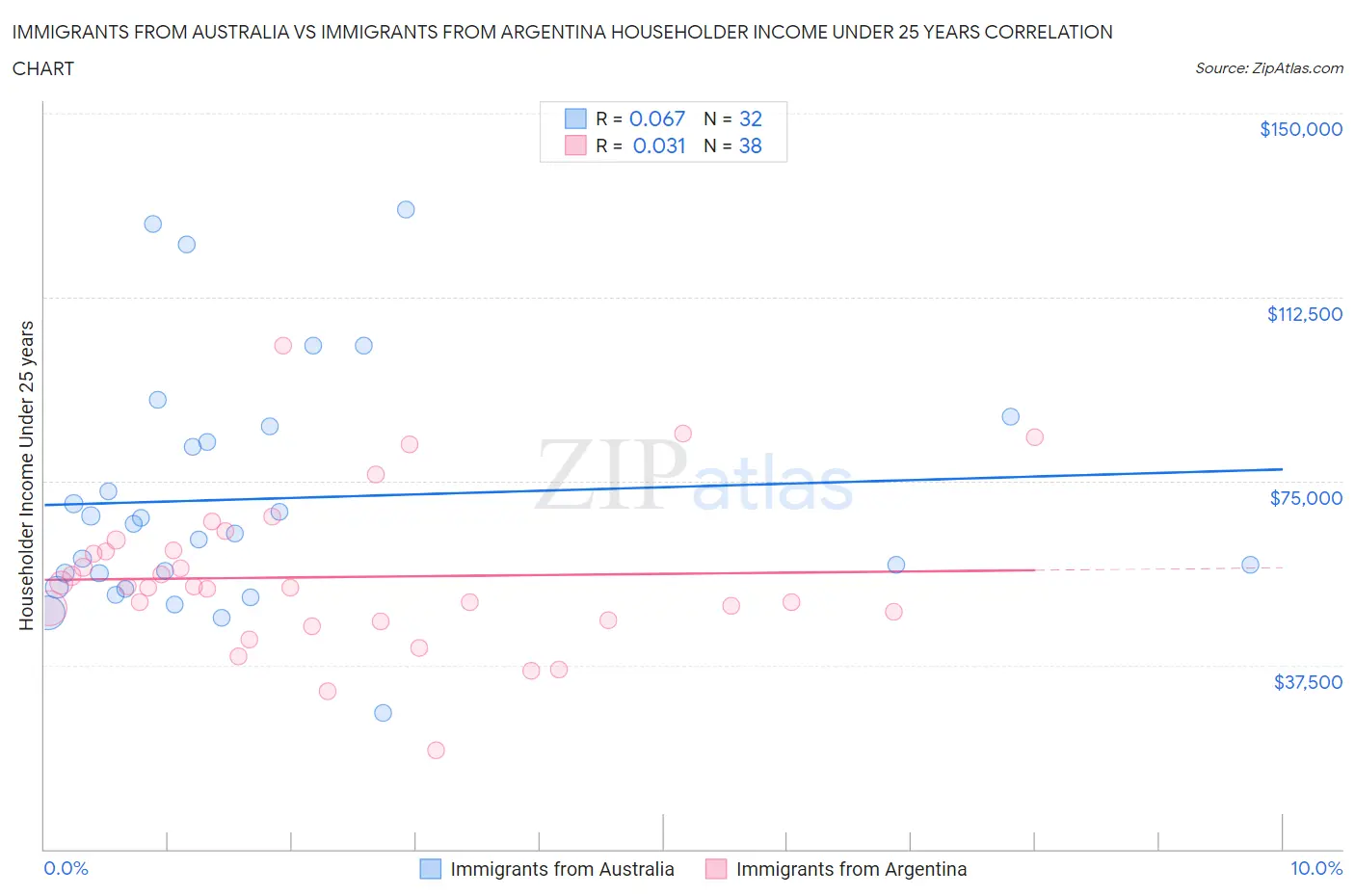 Immigrants from Australia vs Immigrants from Argentina Householder Income Under 25 years