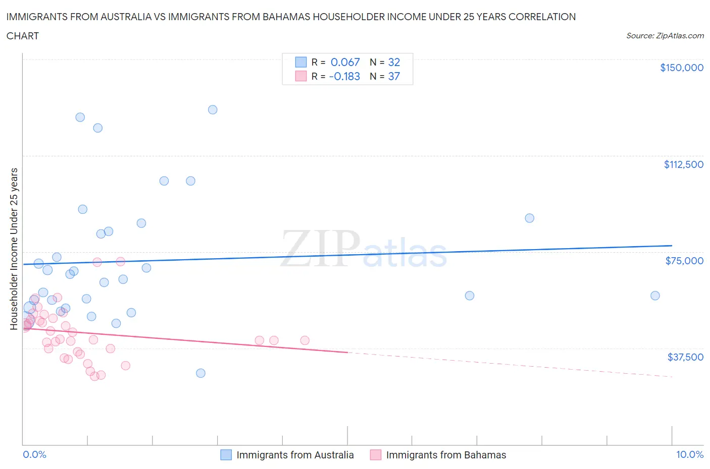 Immigrants from Australia vs Immigrants from Bahamas Householder Income Under 25 years