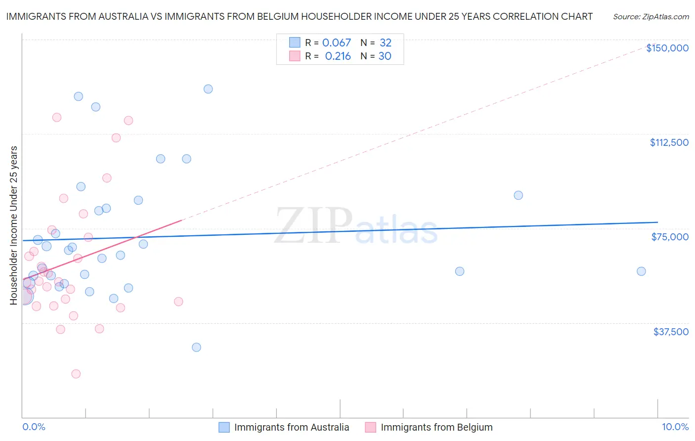 Immigrants from Australia vs Immigrants from Belgium Householder Income Under 25 years