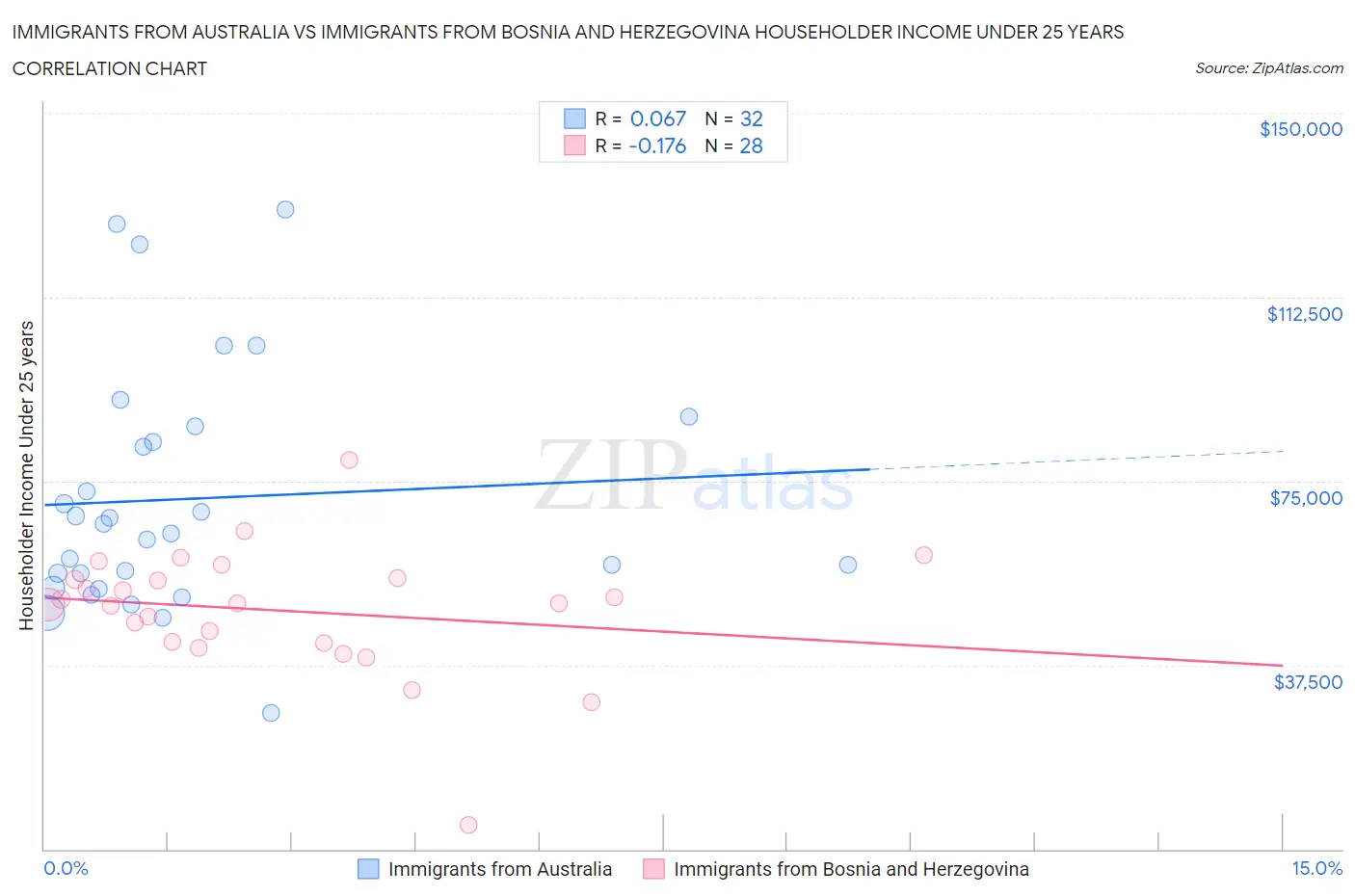 Immigrants from Australia vs Immigrants from Bosnia and Herzegovina Householder Income Under 25 years