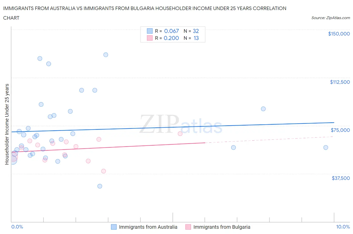 Immigrants from Australia vs Immigrants from Bulgaria Householder Income Under 25 years