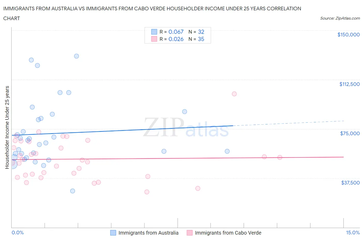 Immigrants from Australia vs Immigrants from Cabo Verde Householder Income Under 25 years