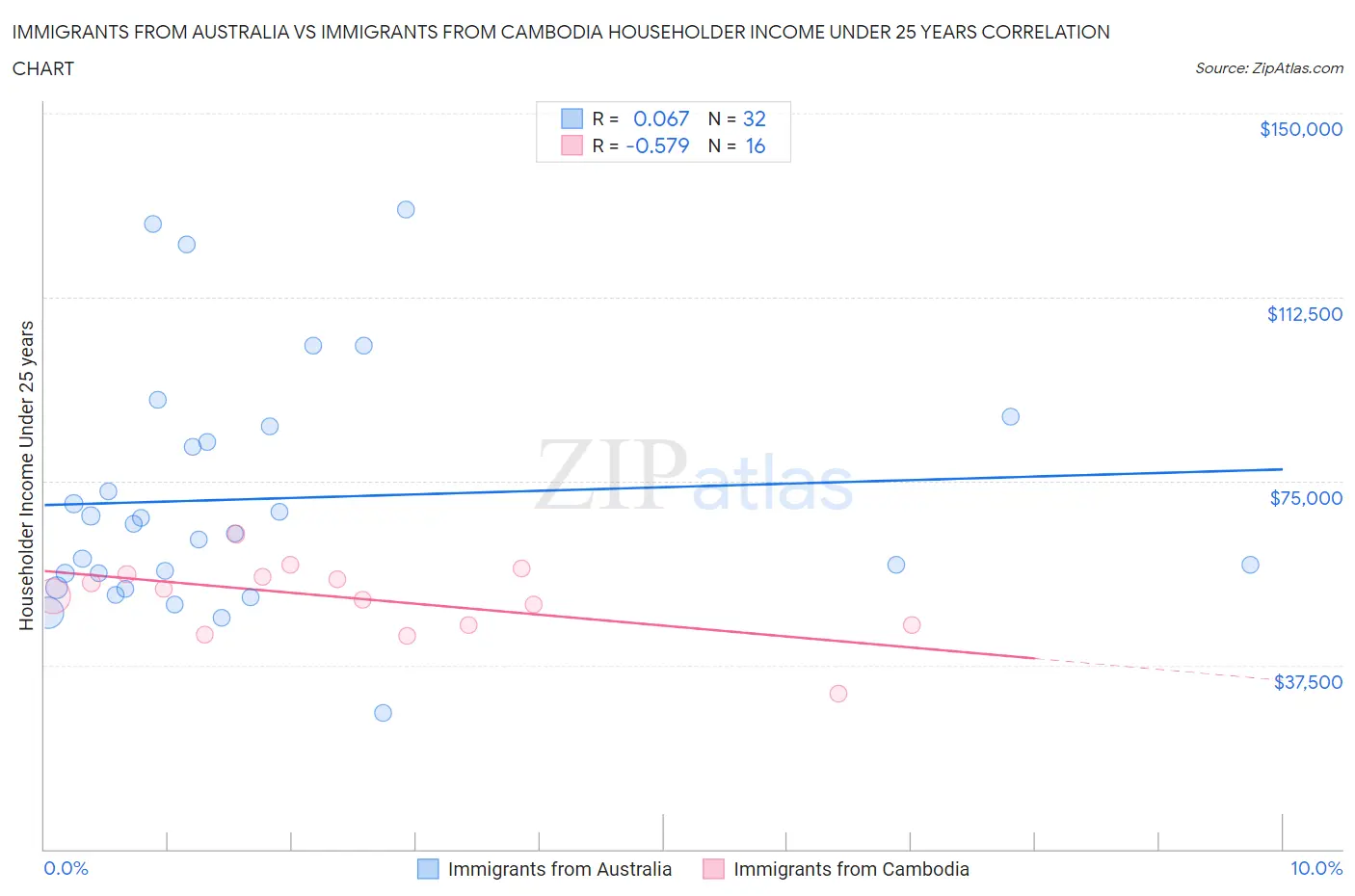 Immigrants from Australia vs Immigrants from Cambodia Householder Income Under 25 years