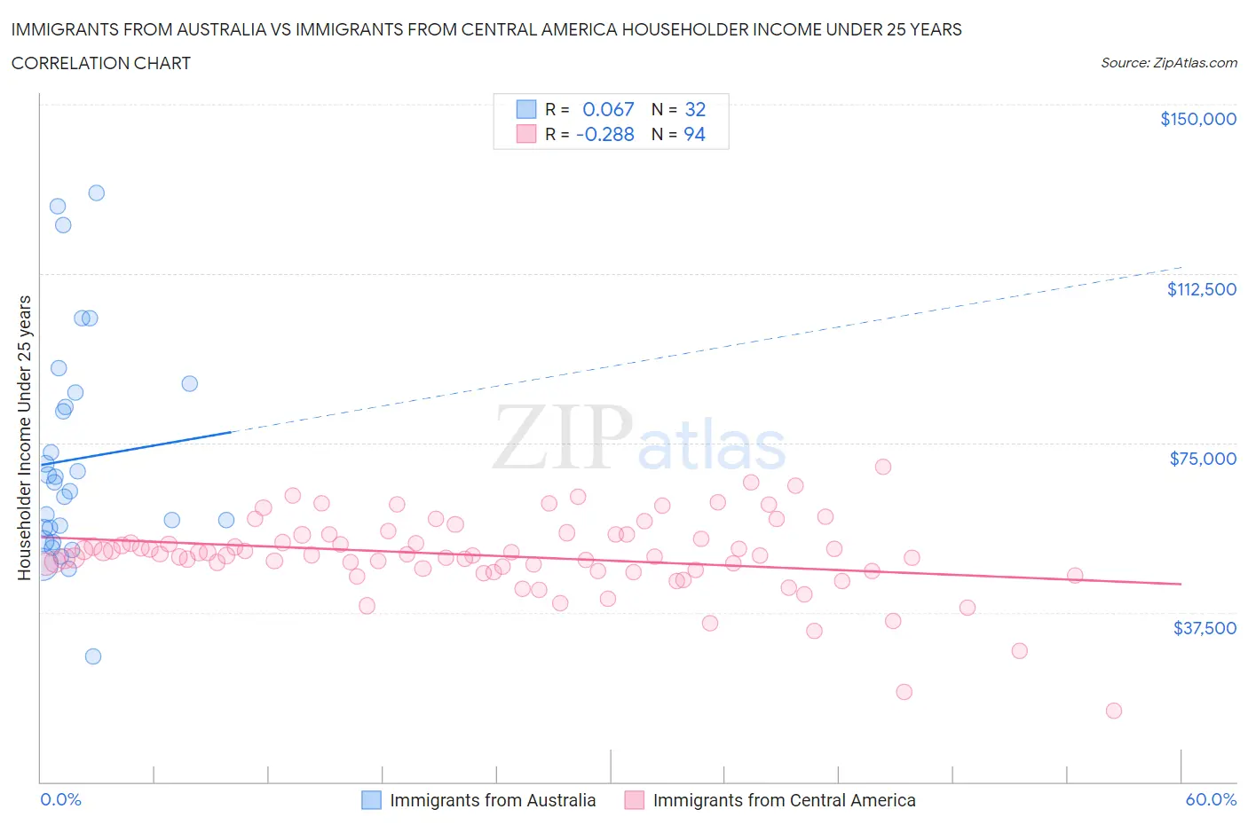 Immigrants from Australia vs Immigrants from Central America Householder Income Under 25 years