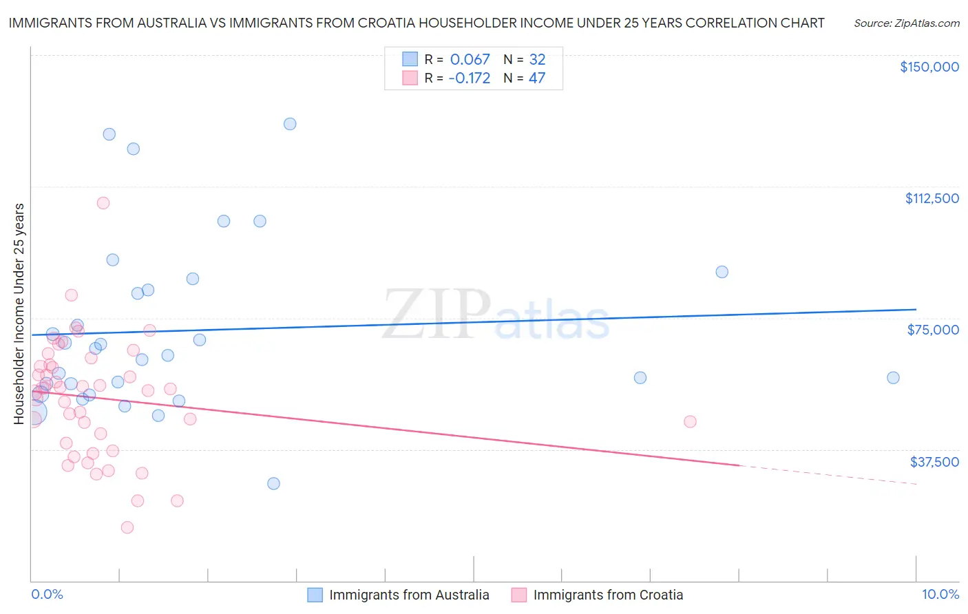 Immigrants from Australia vs Immigrants from Croatia Householder Income Under 25 years