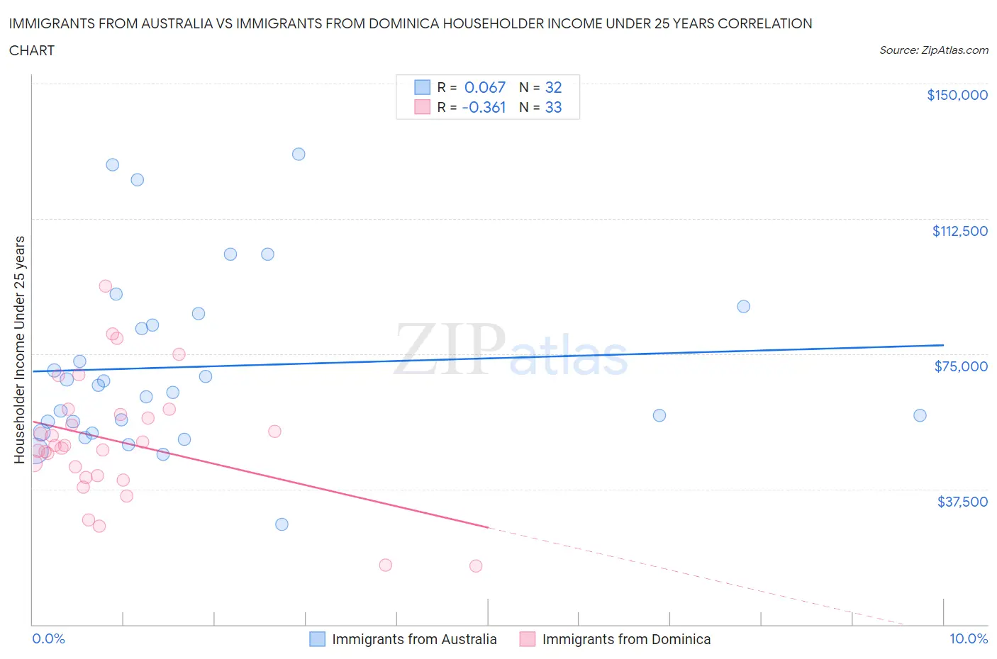 Immigrants from Australia vs Immigrants from Dominica Householder Income Under 25 years