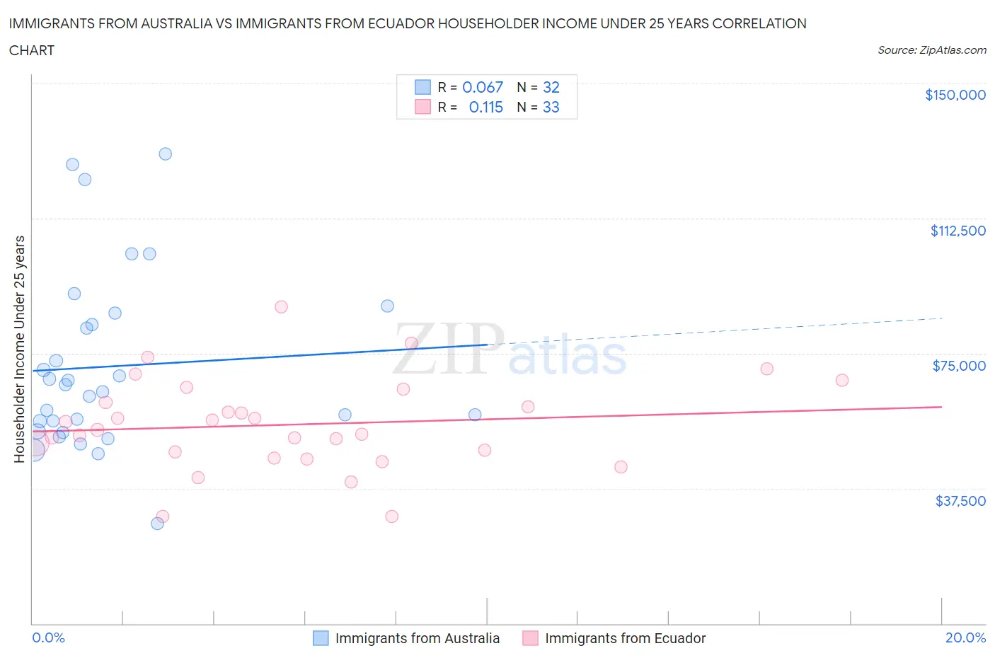 Immigrants from Australia vs Immigrants from Ecuador Householder Income Under 25 years