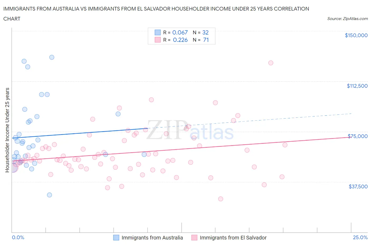 Immigrants from Australia vs Immigrants from El Salvador Householder Income Under 25 years