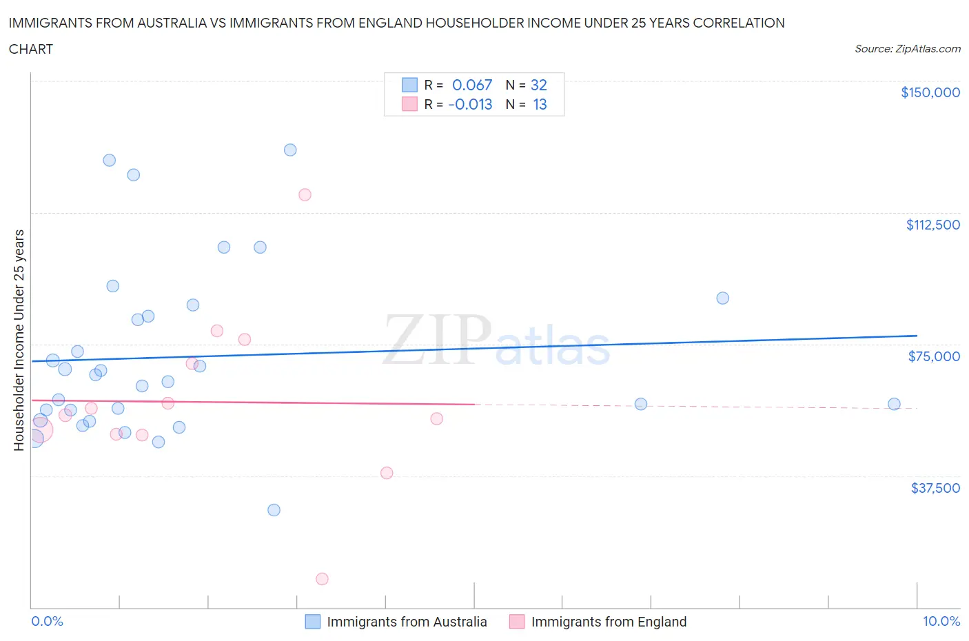 Immigrants from Australia vs Immigrants from England Householder Income Under 25 years